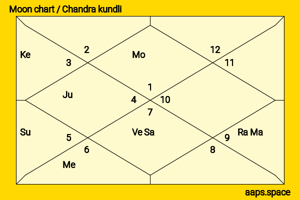 Byrraju Ramalinga Raju chandra kundli or moon chart